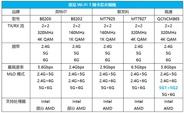 Wi-Fi 8要来了！还没普及就凉凉的Wi-Fi 7 还有救吗 第9张