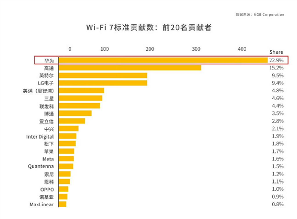 Wi-Fi 8要来了！还没普及就凉凉的Wi-Fi 7 还有救吗 第14张