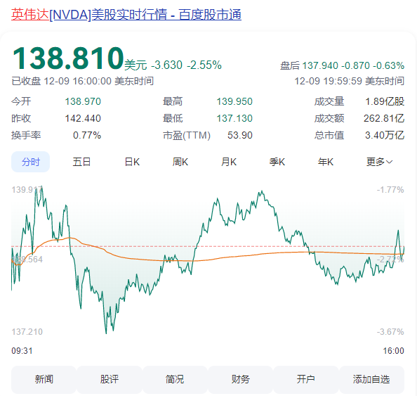 违反反垄断法被立案调查 英伟达市值一夜蒸发6400亿元！ 第1张