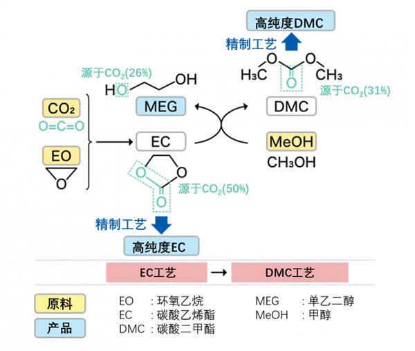 旭化成授权斯尔邦高纯度碳酸盐生产技术 助力二氧化碳消耗利用 第2张