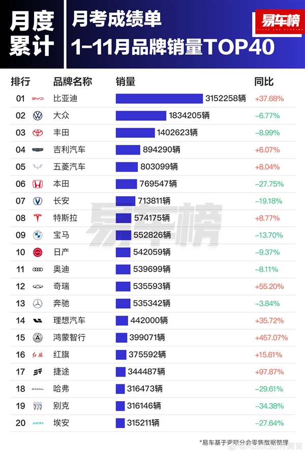 前11月汽车品牌销量榜：比亚迪第一 超丰田、本田、日产之和 第1张