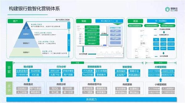 诸葛io助力西南某省级银行 打造更懂客户的数据分析平台 第1张