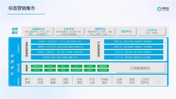 诸葛io助力西南某省级银行 打造更懂客户的数据分析平台 第5张