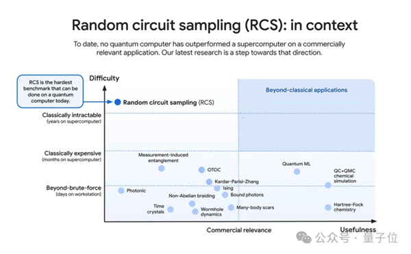 谷歌量子芯片引爆热议：5分钟算完10亿亿亿年任务 第12张