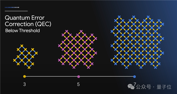 谷歌量子芯片引爆热议：5分钟算完10亿亿亿年任务 第8张