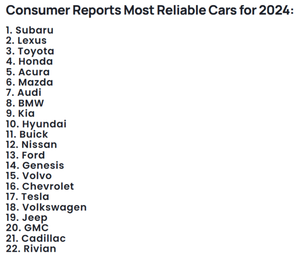 《消费者报告》评2024年最值得信赖的汽车品牌 日系占据前六 第4张