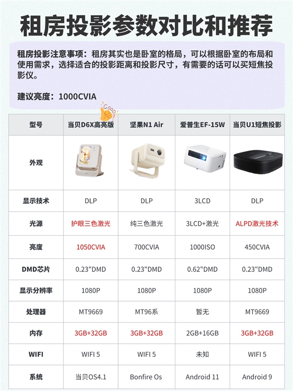 2025年家用投影仪选购指南：2025家用4K投影仪销量排行榜 第3张