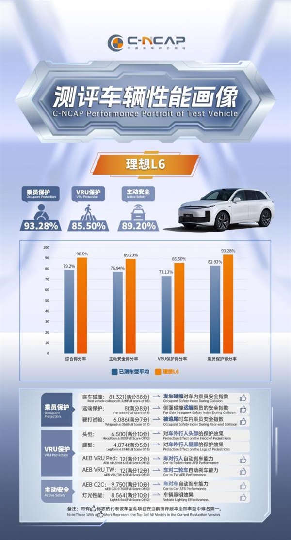 2024版C-NCAP首批测评结果公布 理想L6以最高分获五星评价 第2张