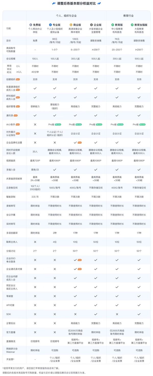 腾讯会议全面调整：逐步升级为免费版、专业版、商业版、企业版 第2张