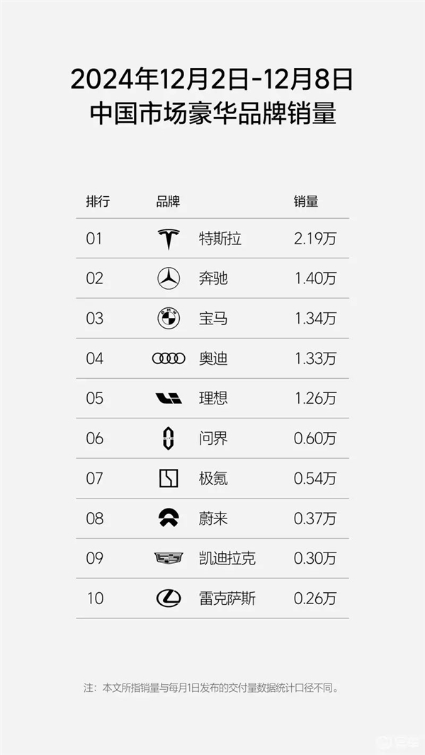 特斯拉上周销量达2.19万辆 马斯克乐开花：在线点赞 第2张