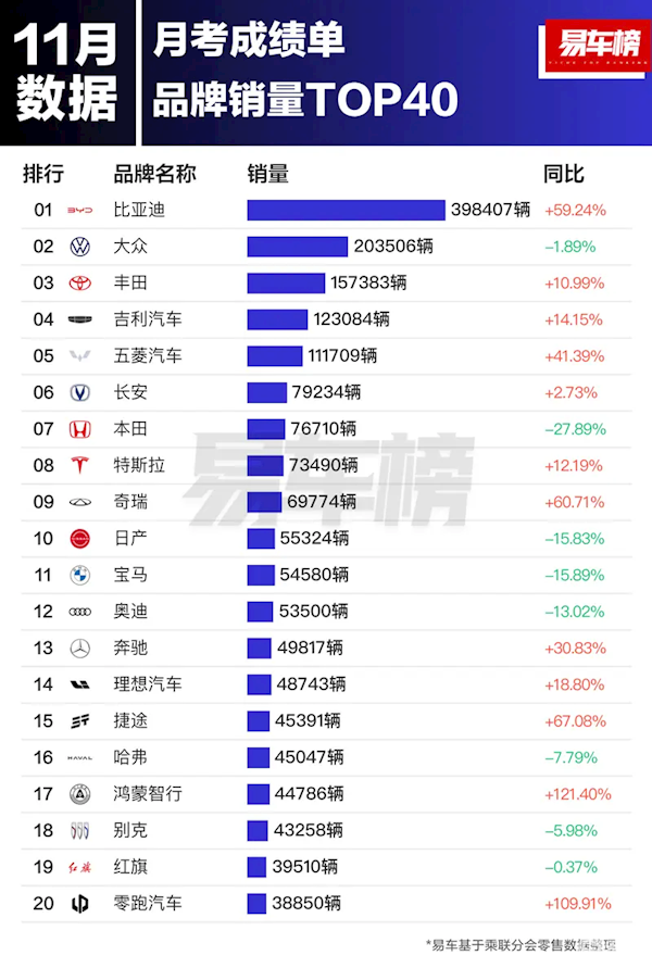 中国市场11月汽车品牌销量出炉：比亚迪第一 断崖式领先大众丰田