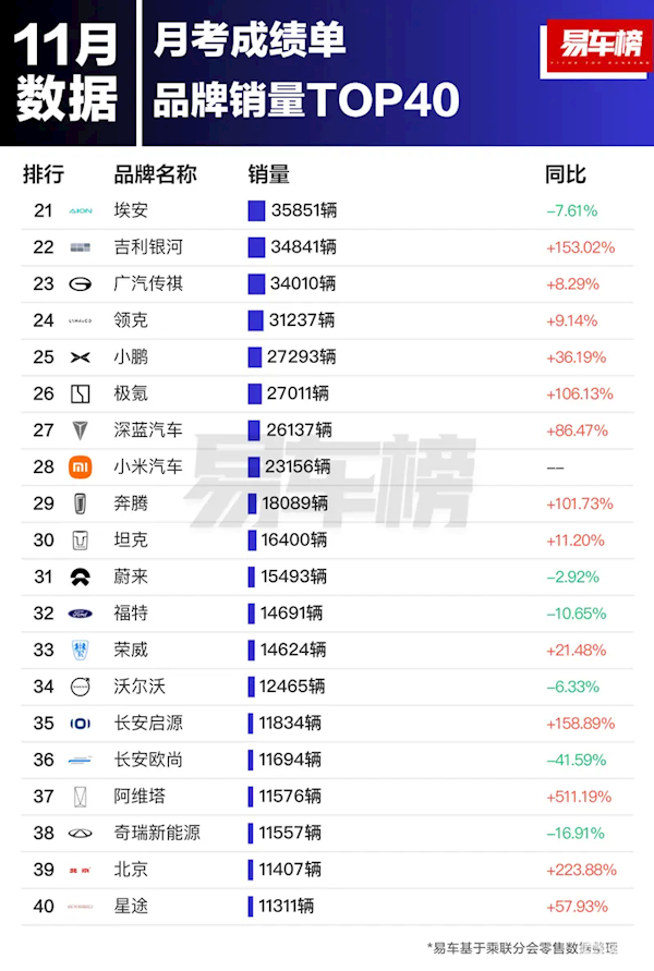 中国市场11月汽车品牌销量出炉：比亚迪第一 断崖式领先大众丰田 第2张