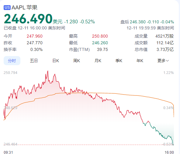 全球首富第一人！马斯克身价刷新记录增至29047.2亿元！