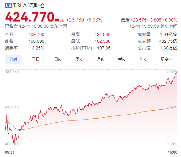 全球首富第一人！马斯克身价刷新记录增至4000亿美元！ 第2张