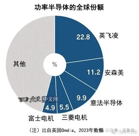 三大半导体巨头转向“中国制造”！为什么? 第2张