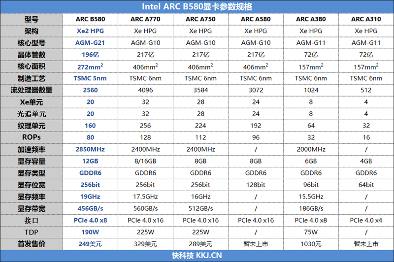 大显存性价比碾压RTX 4060！Intel锐炫B580首发评测：光追性能已远超AMD 第3张