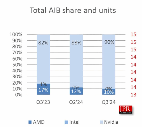 显卡说涨价就涨价！英伟达全球GPU市场占比90%：AMD、英特尔没存在感 第1张