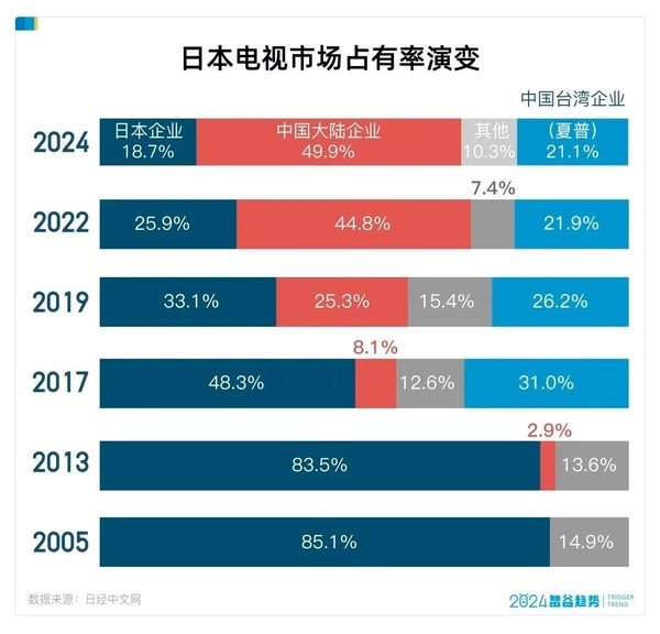 日本市场中国品牌电视占有率超70%：本土品牌沦为边缘！ 第2张