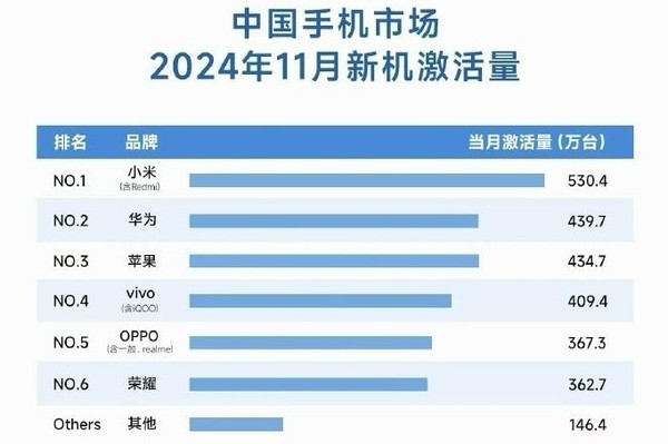 小米手机中国市场激活量份额同比大涨：拿下11月冠军 第3张