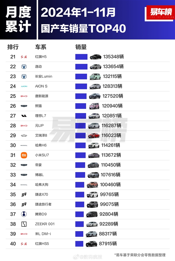 前11个月国产车型销量榜：比亚迪封神 前十独占八席 第2张