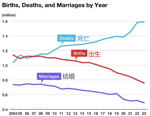 一切为了生育率！日本东京政府明年引入四天工作制、家长早退制度