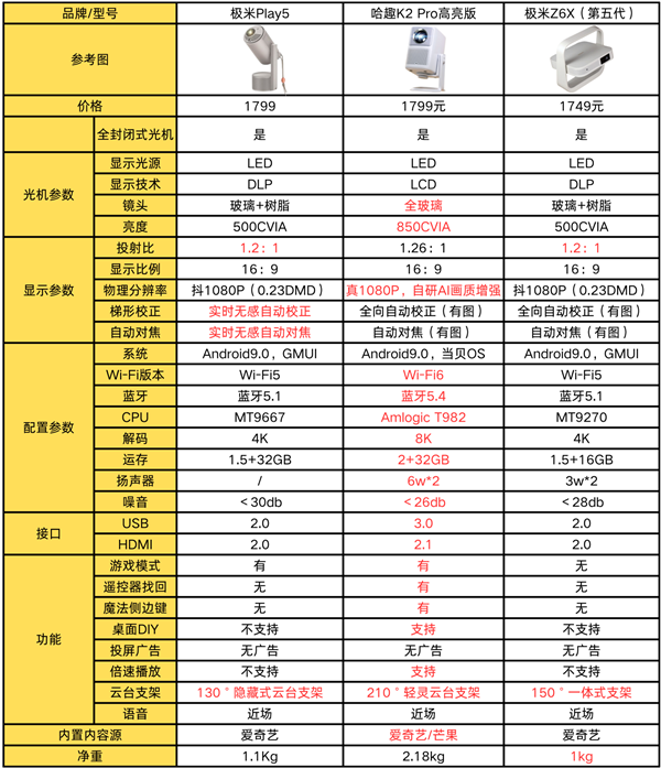 哈趣K2Pro对比极米Z6X和极米Play5！谁是家用投影优选 第2张