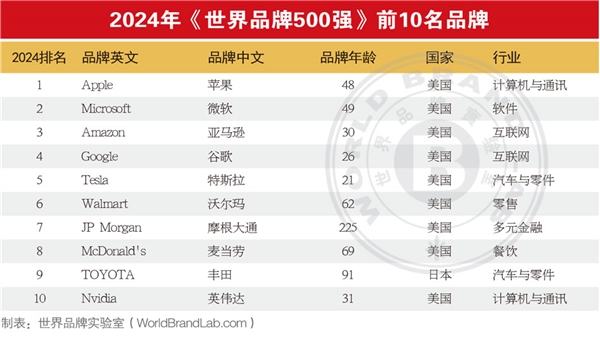 最新世界品牌500强出炉！苹果登顶、腾讯国内第二 第1张