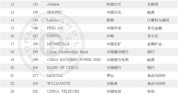 最新世界品牌500强出炉！苹果登顶、腾讯国内第二 第3张