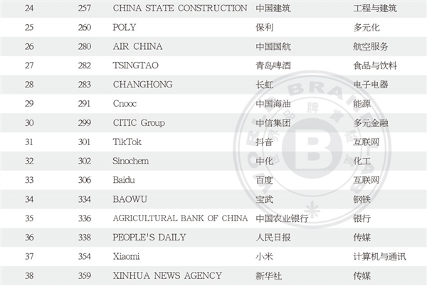 最新世界品牌500强出炉！苹果登顶、腾讯国内第二 第4张