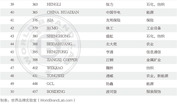 最新世界品牌500强出炉！苹果登顶、腾讯国内第二 第5张