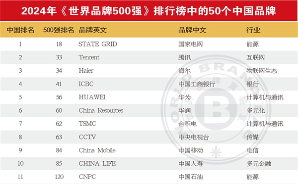 最新世界品牌500强出炉！苹果登顶、腾讯国内第二 第2张