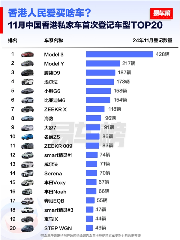 中国香港人民爱买什么车 特斯拉、丰田、比亚迪包揽前三 第2张