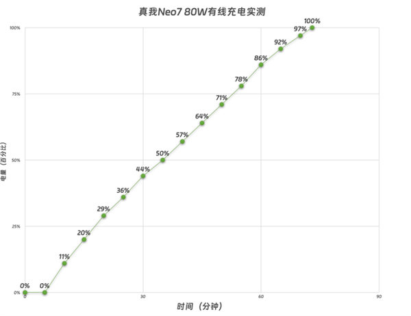 真我Neo7上手：2000档最强续航怪兽 第10张