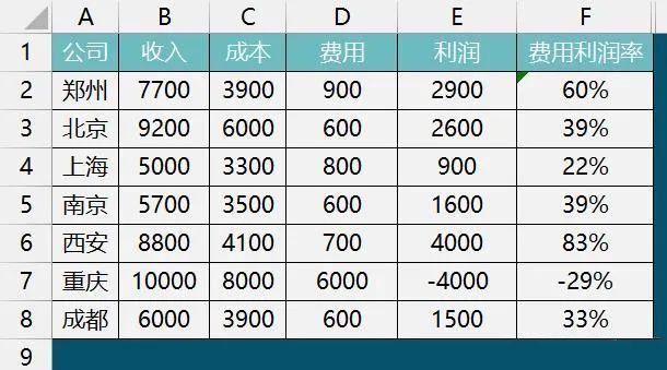 Excel成本利润表怎么变成清晰的图表? excel利润图制作技巧 第2张