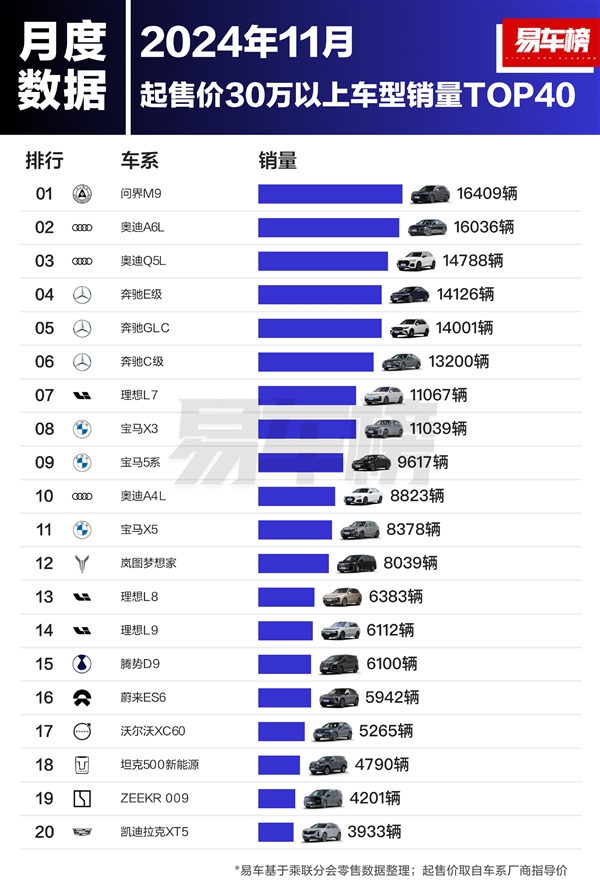 30万以上车型销量榜：问界M9干掉BBA全系车型 夺得第一