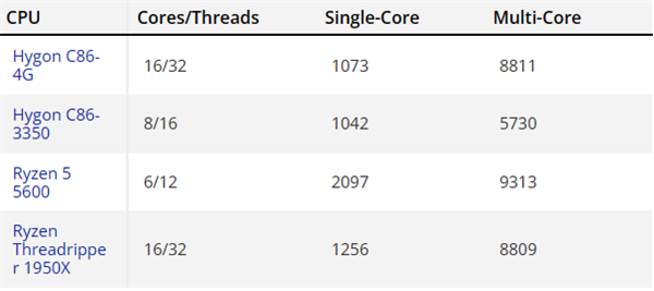 海光新款16核心CPU首曝：多核性能还不如6核心Zen3 第4张