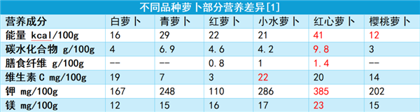 这个宝藏蔬菜是秋冬季的“小人参”：不吃就亏大了 第2张