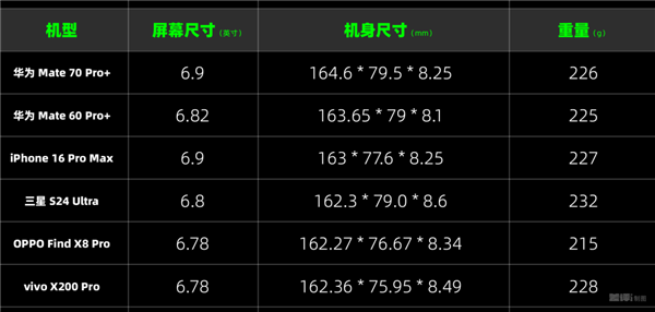 麒麟9020、红枫镜头强得没边！华为Mate 70 Pro+、Mate X6深度体验 第2张