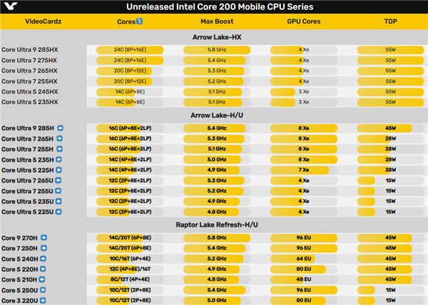 酷睿Ultra 200HX/H/U、酷睿200H/U全系曝光：31款眼都花了 第2张