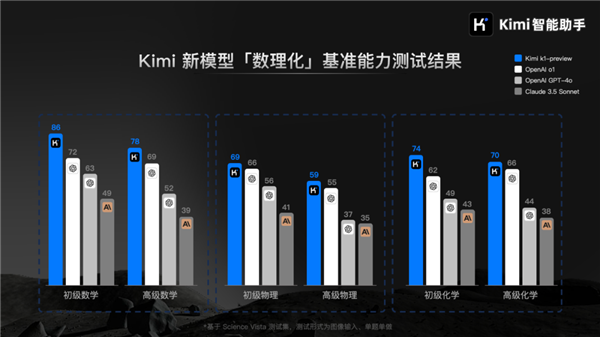 Kimi视觉思考模型k1发布：数理化超越OpenAI o1、GPT-4o 第2张