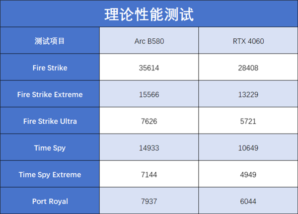 英特尔Arc B580 Limited Edition上手：轻松超越RTX 4060 2K档新选择 第12张