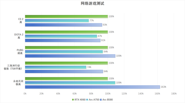 英特尔Arc B580 Limited Edition上手：轻松超越RTX 4060 2K档新选择 第16张