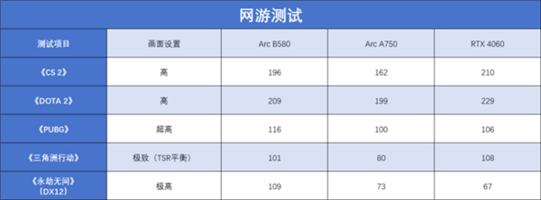 英特尔Arc B580 Limited Edition上手：轻松超越RTX 4060 2K档新选择 第15张