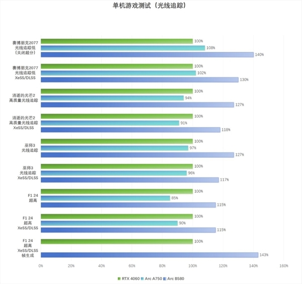 英特尔Arc B580 Limited Edition上手：轻松超越RTX 4060 2K档新选择 第18张