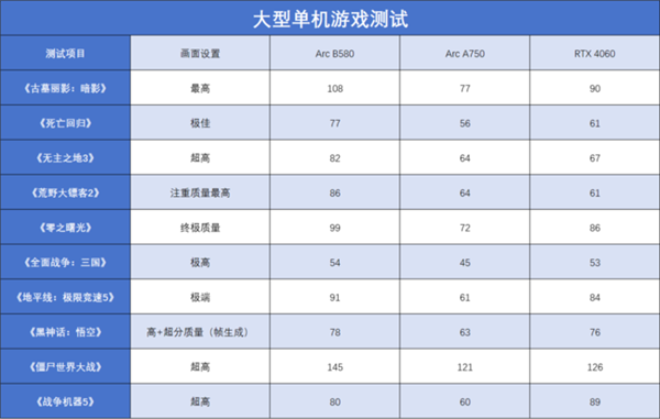 英特尔Arc B580 Limited Edition上手：轻松超越RTX 4060 2K档新选择 第17张