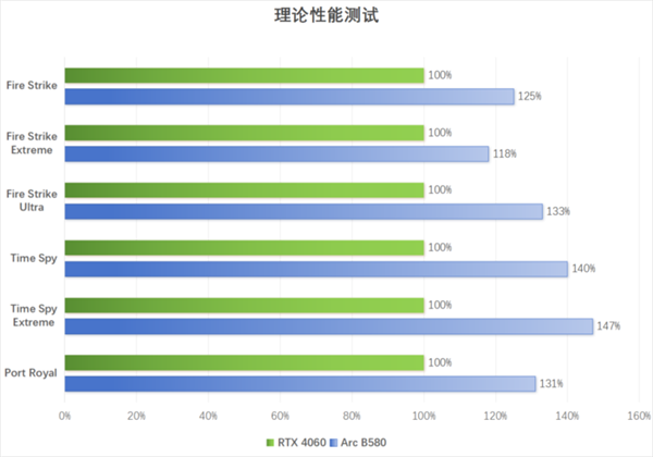 英特尔Arc B580 Limited Edition上手：轻松超越RTX 4060 2K档新选择 第13张