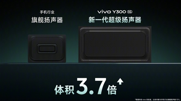 vivo Y300搭载vivo史上最强扬声器：至高600%大音量 第2张