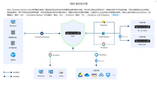  铁威马F6-424 Max：国产NAS的稳定与易用之选 第2张