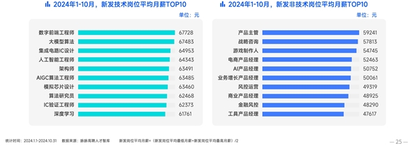 2024打工人高薪榜：数字前端工程师第一 平均月薪达67728元 第1张