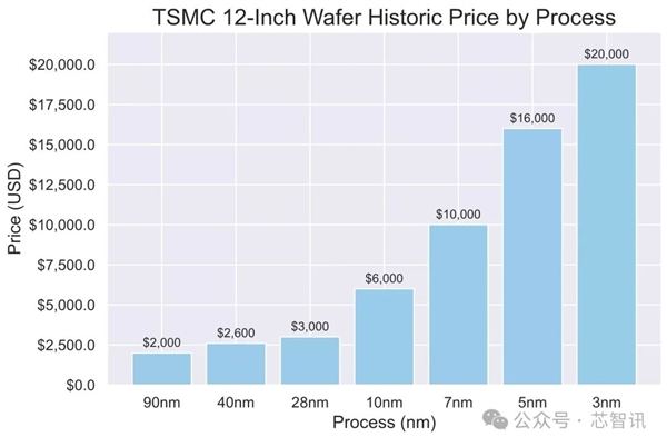 台积电2nm深度揭秘：又涨价了！一块晶圆近22万元 第7张
